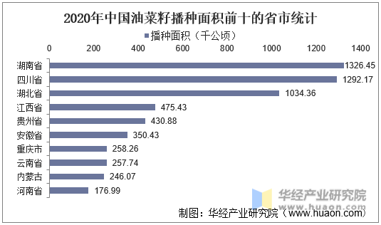 2020年中国油菜籽播种面积前十的省市统计