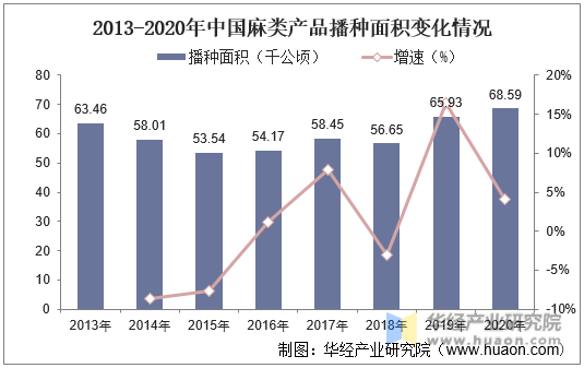 2013-2020年中国麻类产品播种面积变化情况