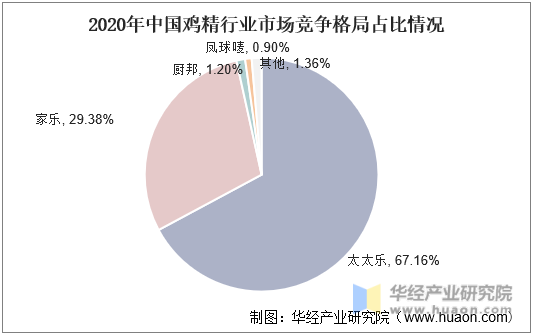 2020年中国鸡精行业市场竞争格局占比情况