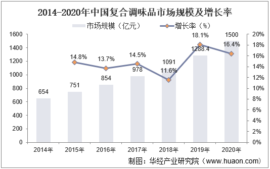 2014-2020年中国复合调味品市场规模及增长率