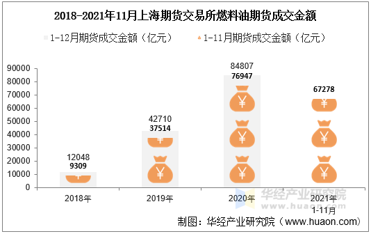 2018-2021年11月上海期货交易所燃料油期货成交金额