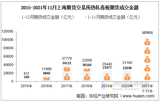 2015-2021年11月上海期货交易所热轧卷板期货成交金额