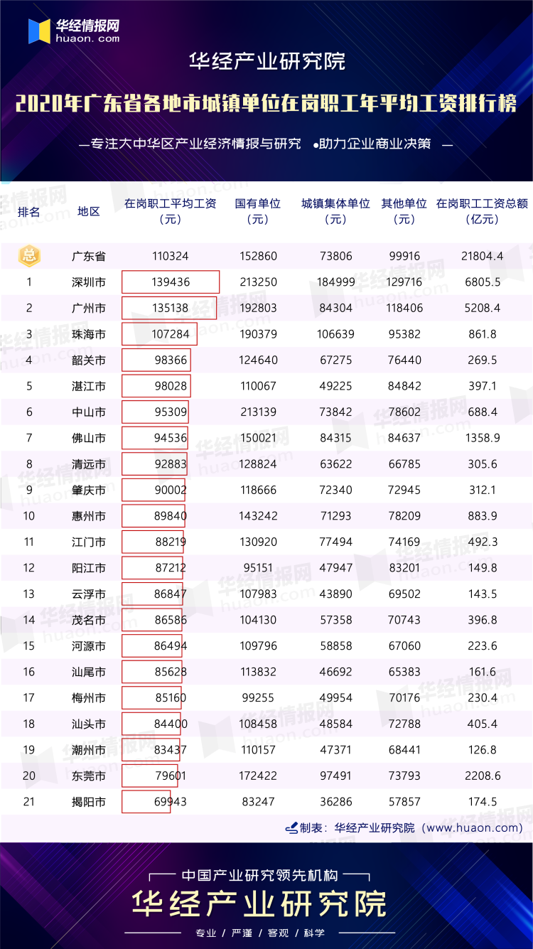 2020年广东省各地市城镇单位在岗职工年平均工资排行榜