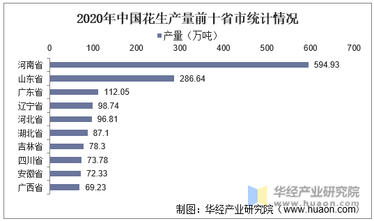 2020年中国花生产量前十省市统计情况