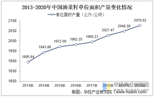 2013-2020年中国油菜籽单位面积产量变化情况