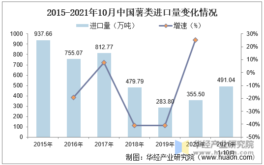 2015-2021年10月中国薯类进口量变化情况