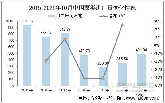 2015-2021年10月中国薯类进口量变化情况