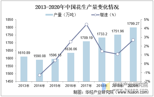 2013-2020年中国花生产量变化情况