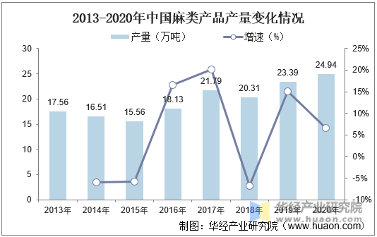 2013-2020年中国麻类产品产量变化情况