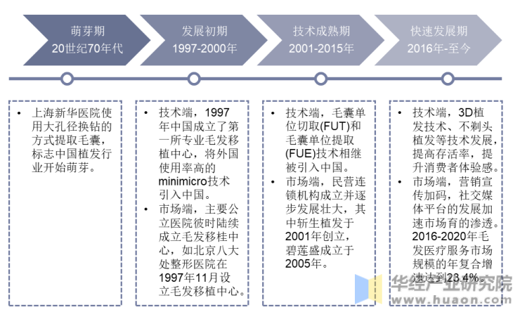 中国毛发医疗行业发展历程