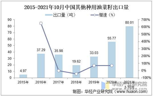 2015-2021年10月中国其他种用油菜籽出口量