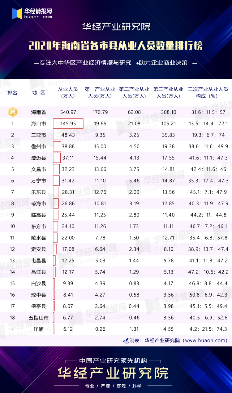 2020年海南省各市县从业人员数量排行榜