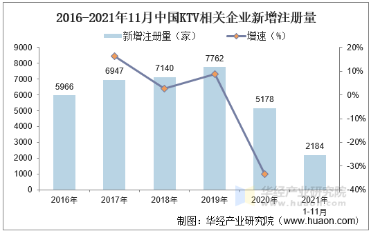 2016-2021年11月中国KTV相关企业新增注册量