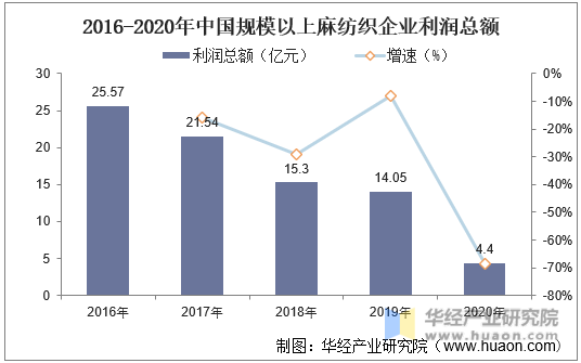 2016-2020年中国规模以上麻纺织企业利润总额