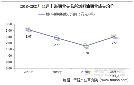 2018-2021年11月上海期货交易所燃料油期货成交均价