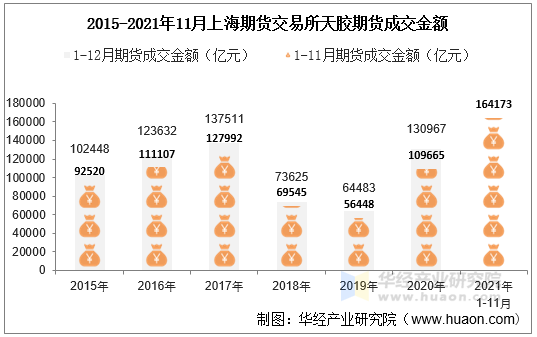 2015-2021年11月上海期货交易所天胶期货成交金额