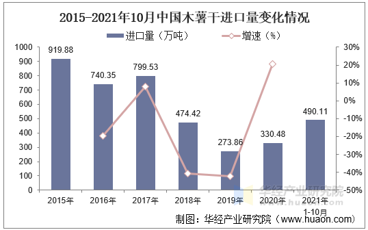 2015-2021年10月中国木薯干进口量变化情况