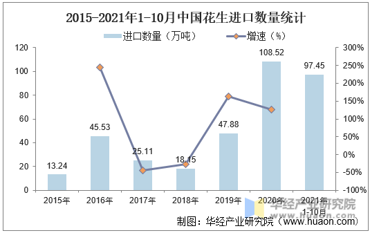 2015-2021年1-10月中国花生进口数量统计