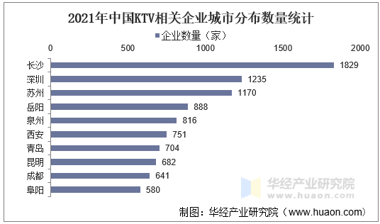 2021年中国KTV相关企业城市分布数量统计