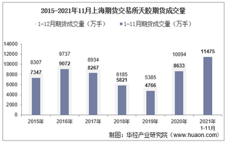 2021年11月上海期货交易所天胶期货成交量、成交金额及成交均价统计