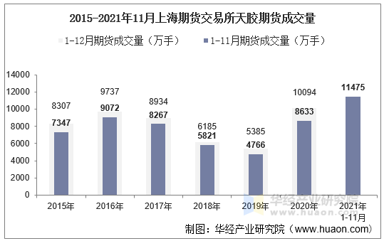 2015-2021年11月上海期货交易所天胶期货成交量