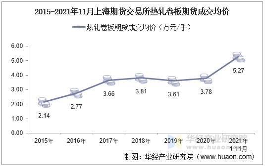 2015-2021年11月上海期货交易所热轧卷板期货成交均价