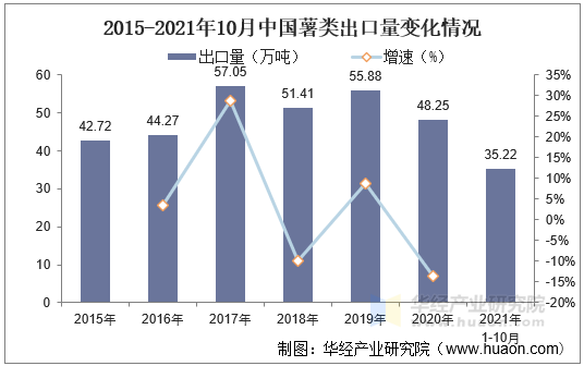 2015-2021年10月中国薯类出口量变化情况