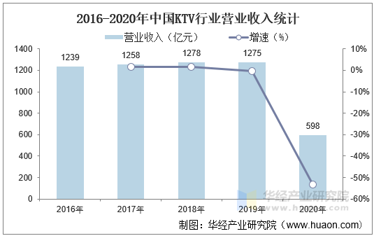 2016-2020年中国KTV行业营业收入统计