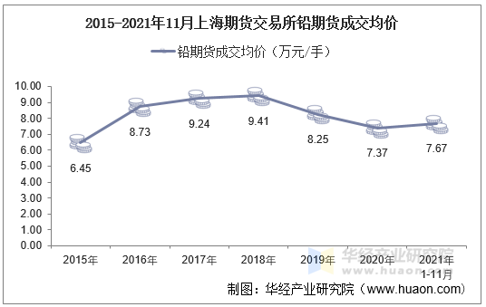 2015-2021年11月上海期货交易所铅期货成交均价