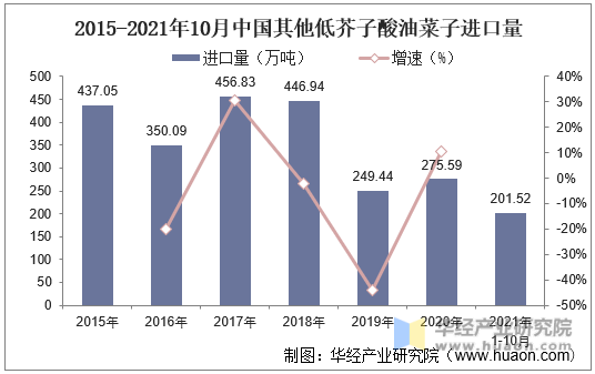 2015-2021年10月中国其他低芥子酸油菜子进口量