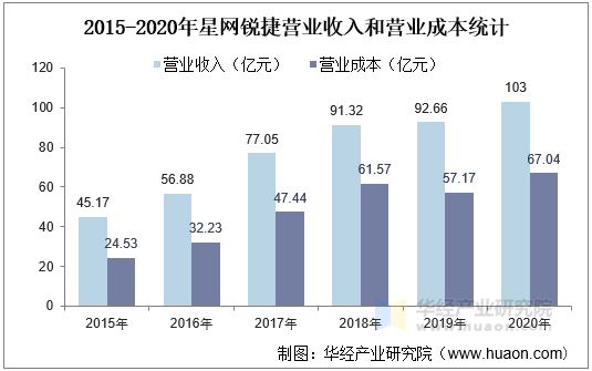 2015-2020年星网锐捷营业收入和营业成本统计