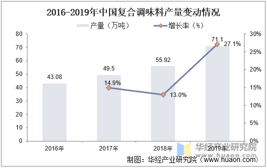 2016-2019年中国复合调味料产量变动情况