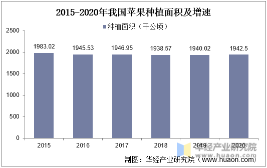 2015-2020年我国苹果种植面积及增速