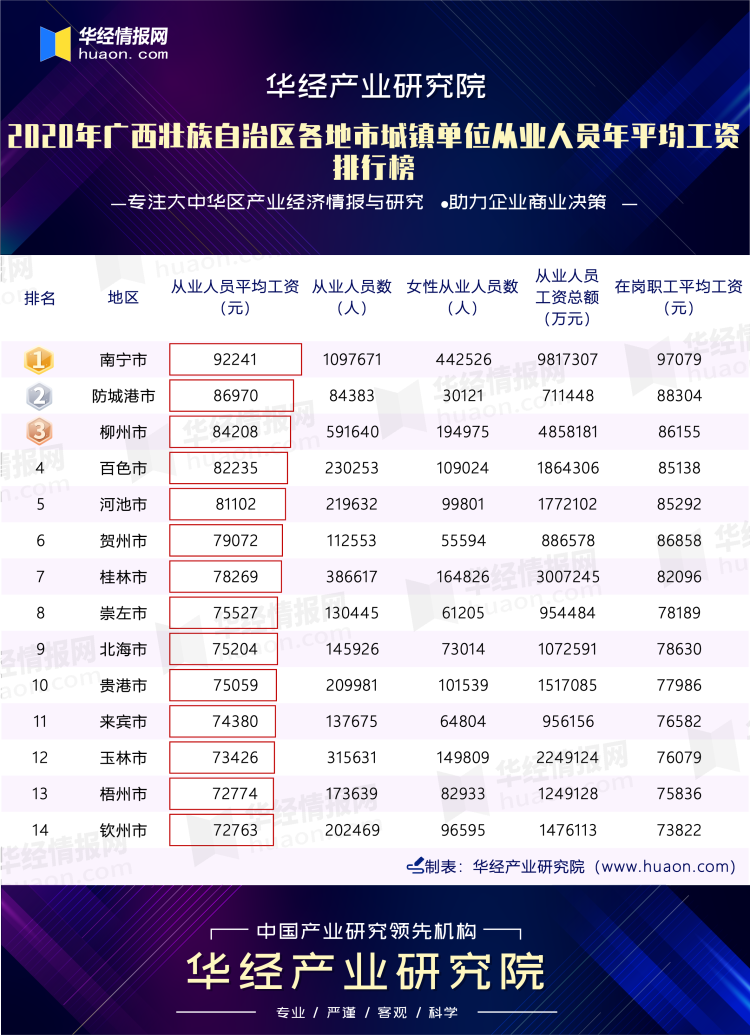 2020年广西壮族自治区各地市城镇单位从业人员年平均工资排行榜