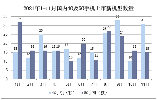 2021年1-11月国内4G及5G手机上市新机型数量