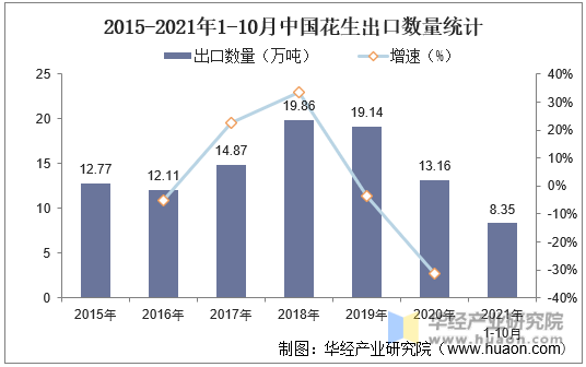 2015-2021年1-10月中国花生出口数量统计