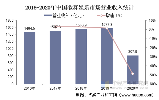 2016-2020年中国歌舞娱乐市场营业收入统计