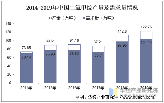 2014-2019年中国二氯甲烷产量及需求量情况