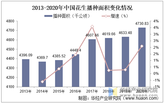 2013-2020年中国花生播种面积变化情况