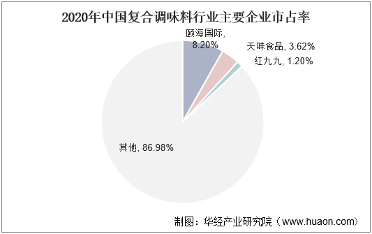 2020年中国复合调味料行业主要企业市占率