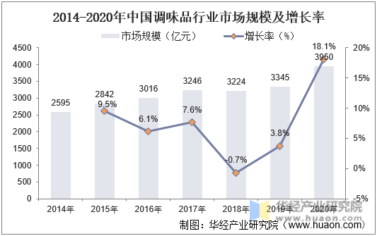 2014-2020年中国调味品行业市场规模及增长率