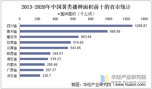 2013-2020年中国薯类播种面积前十的省市统计