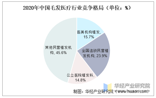 2020年中国毛发医疗行业竞争格局（单位：%）