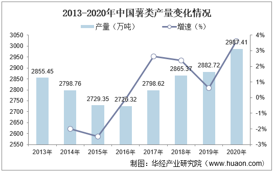 2013-2020年中国薯类产量变化情况