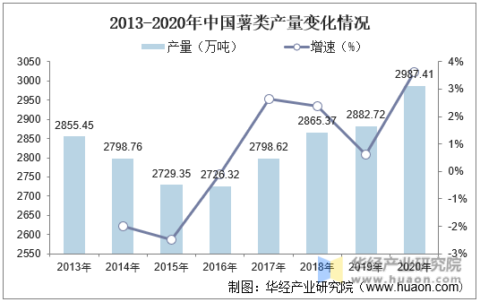 2013-2020年中国薯类产量变化情况
