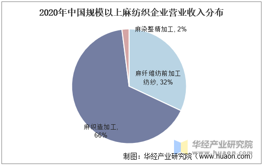 2020年中国规模以上麻纺织企业营业收入分布