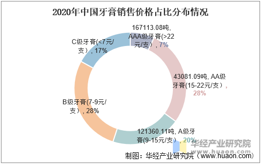 2020年中国牙膏销售价格占比分布情况