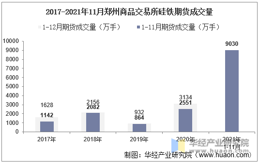 2017-2021年11月郑州商品交易所硅铁期货成交量
