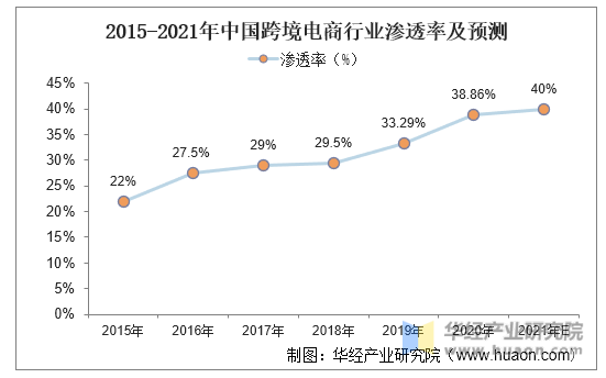 2015-2021年中国跨境电商行业渗透率及预测