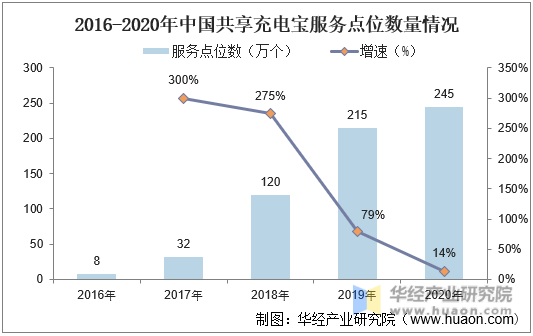 2016-2020年中国共享充电宝服务点位数量情况